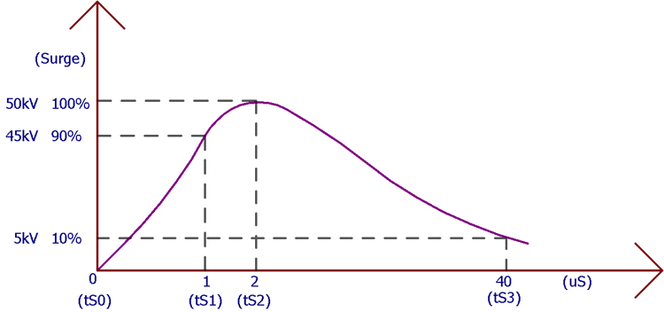 Impulse Voltage Waveform