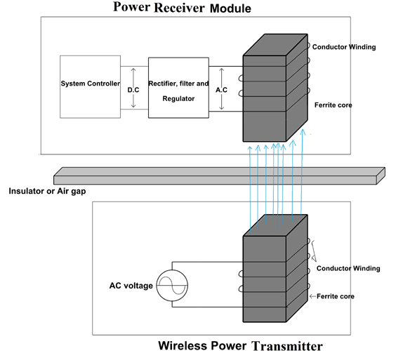 Wireless Power Transmission using Inductive Coupling