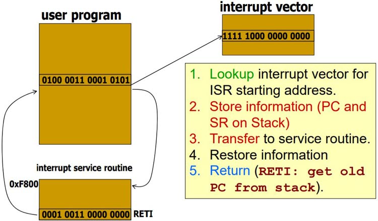 Interrupt Program Control in MSP430