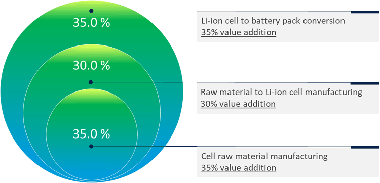 Lithium Ion Battery Production Process