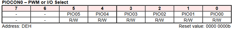 PIOCON0 PWM