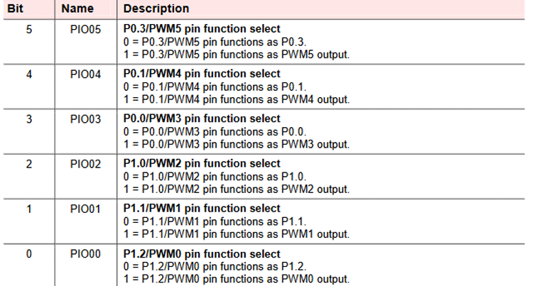 PWM Registers