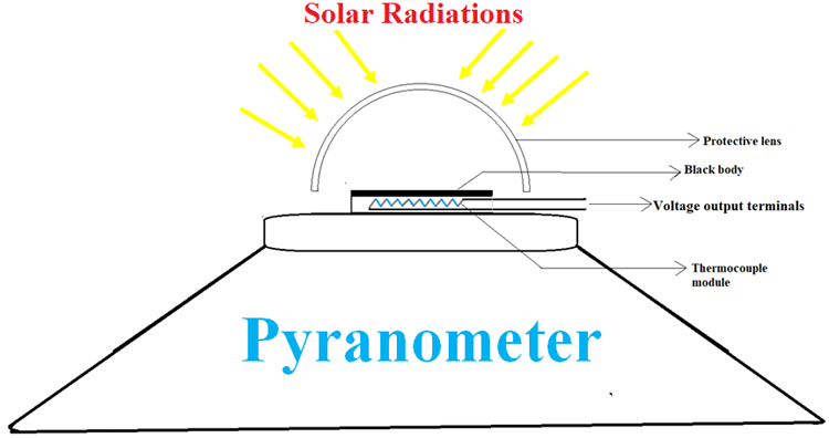 Pyranometer Internal Structure