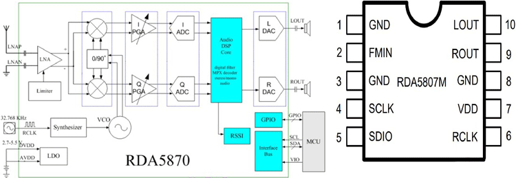 RDA5807M IC