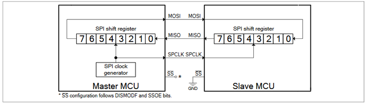 SPI Connections