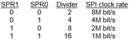 SPI Register Clock Rates