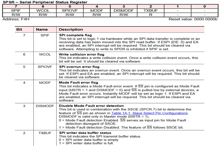 Serial Peripheral Status Register