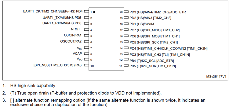 STM8S103F Pin Description