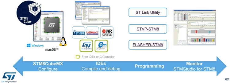 STM8S103F3P6 IDE and Compiler