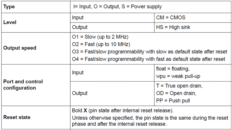 STM8S103F3P6 Microcontroller Pin Description