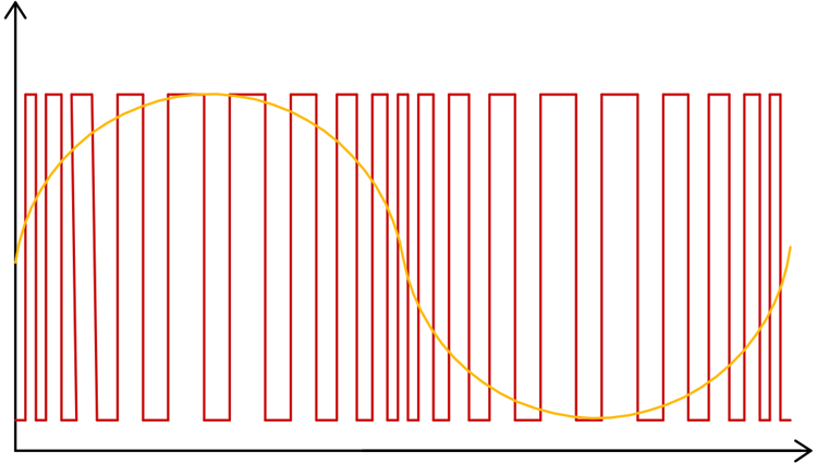 Sine Voltage