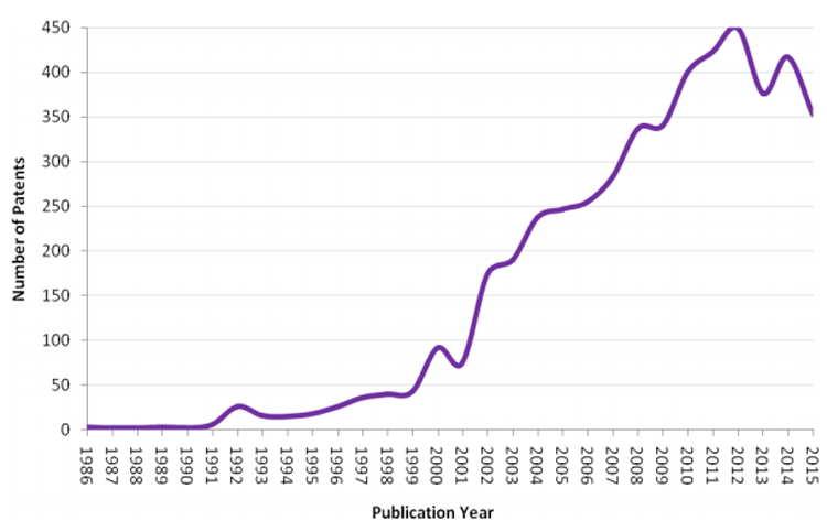 The Patent Publication Trend Graph for SDMD Devices