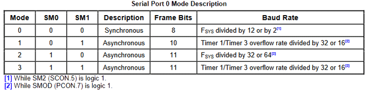 UART Operating Modes in N76E003