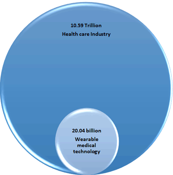 Wearable Medical Technology Market