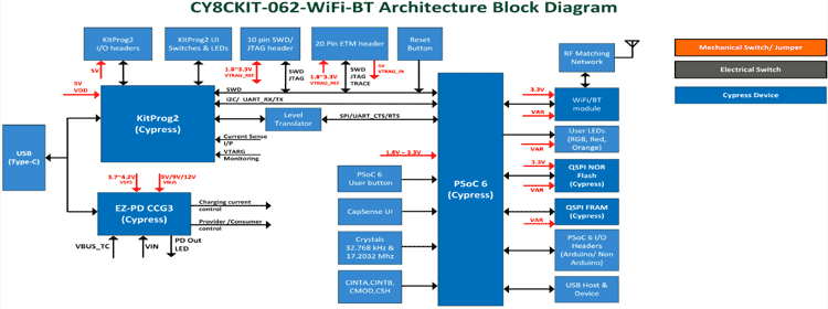 CY8C-KIT Architecture