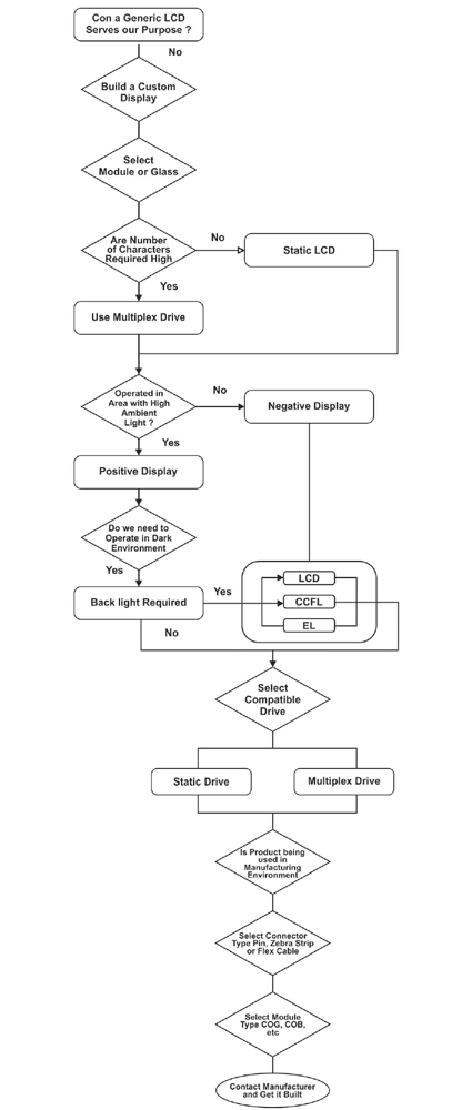 Designing a Custom LCD Flow Chart