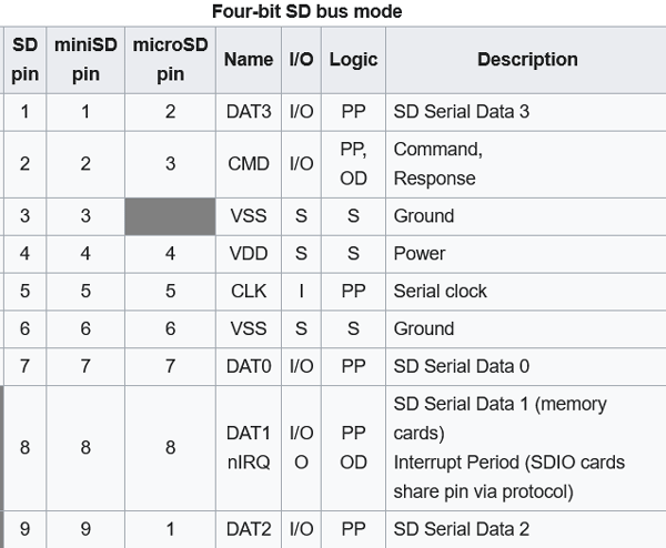 Four-bit SD Mode Pin Configuration