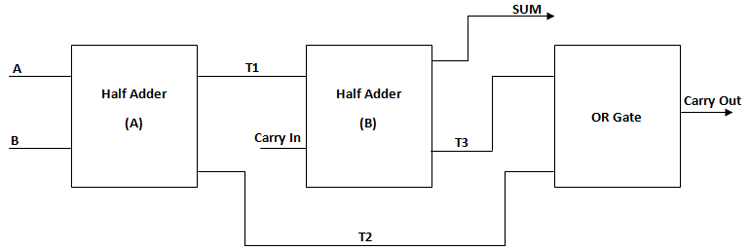 Full Adder Circuit