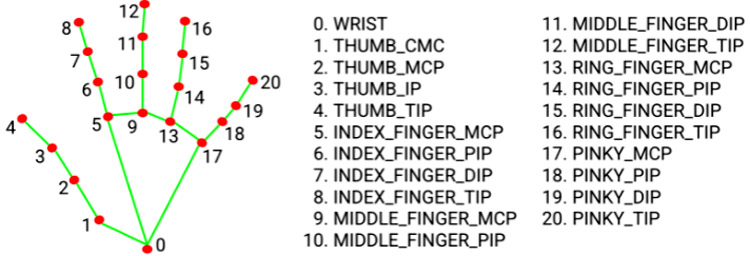 Hand Gesturer Recognition 