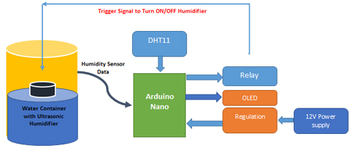 Humidifier Block Diagram