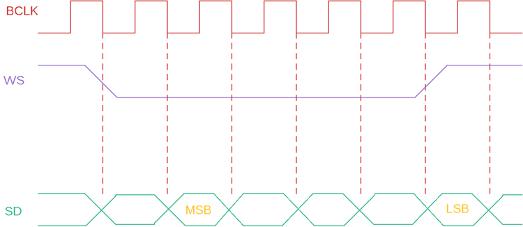 I2S Timing Diagram