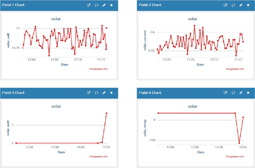 IoT Enabled Solar Power Monitoring 