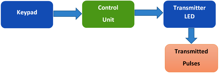 Li-Fi Transmitter Section using Arduino