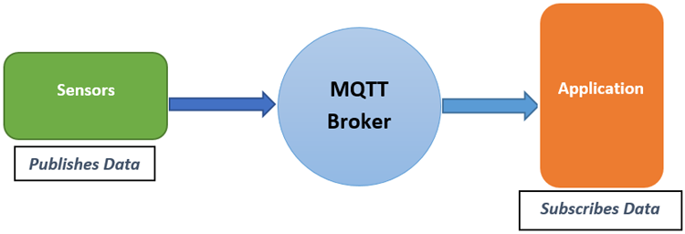 MQTT Working