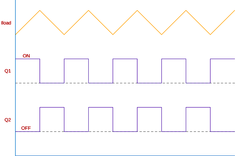 Push-Pull Converter Waveforms