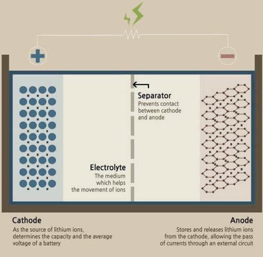 18650 NMC vs 32650 LFP Cells Battery Chemistry 