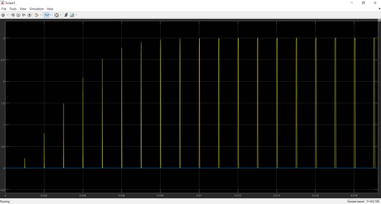 Current Graph of EV Simulation