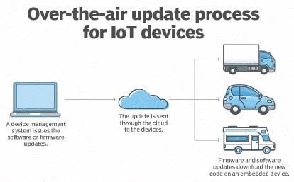 OTA Update Process for IOT