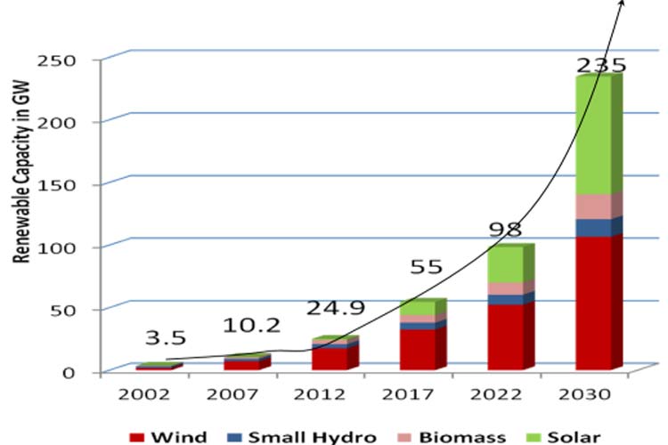 Renewable Capacity Graph