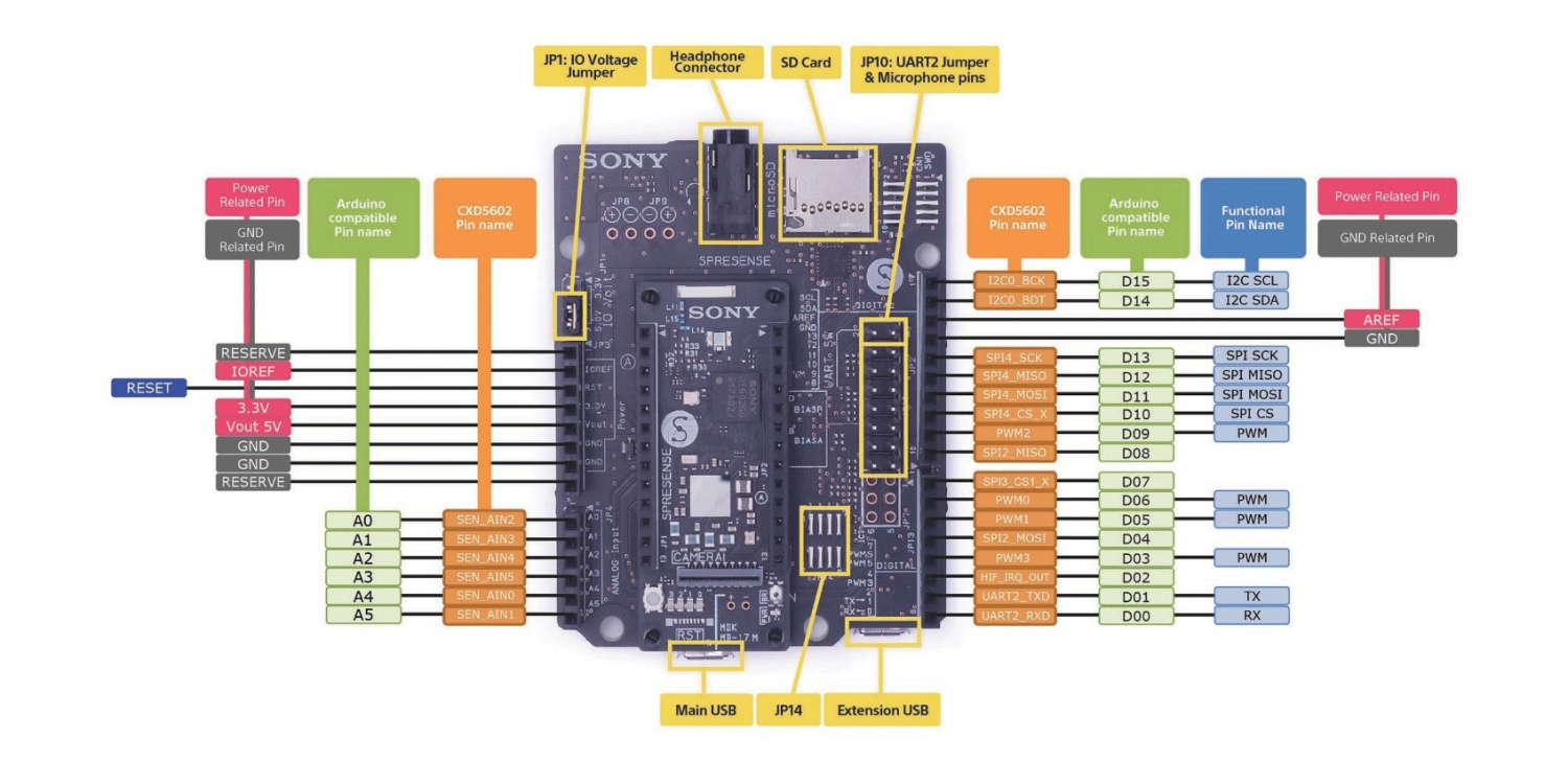 Spresense Extension Board overview hardware mainboard signal