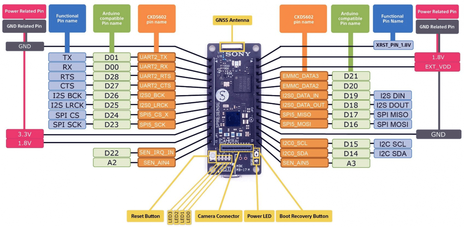 Spresense overview hardware mainboard signal