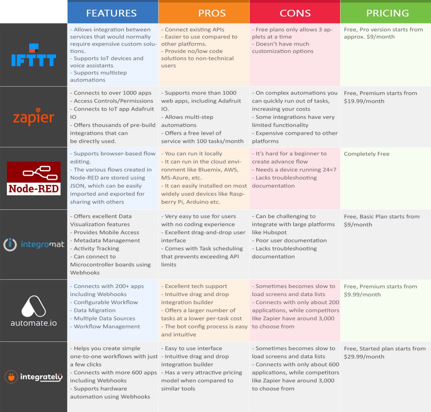 Top 5 Alternatives for IFTTT 