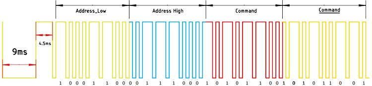 decoded data output from IR signal receiver