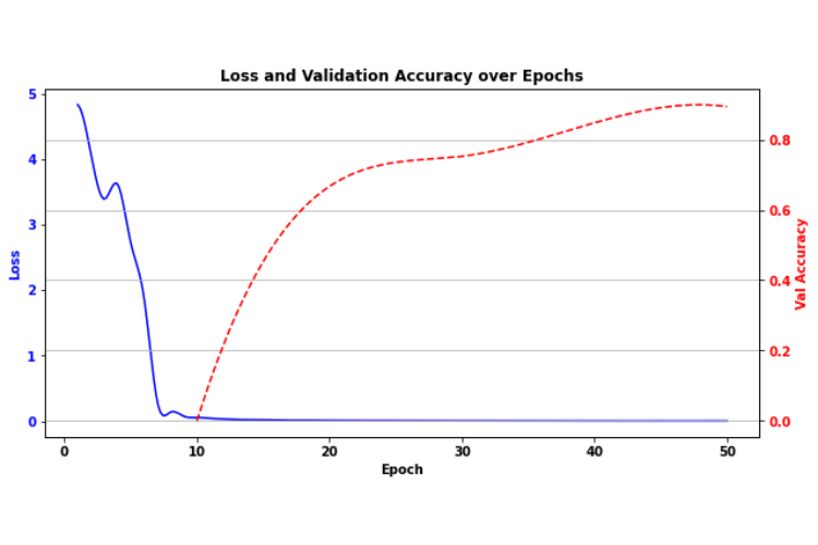 AI Threat Detection Loss and Validation Accuracy Over Epochs