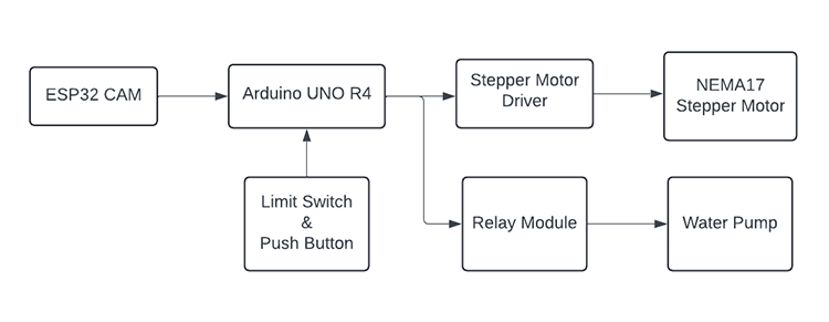 Smart Car Washing System Block Diagram