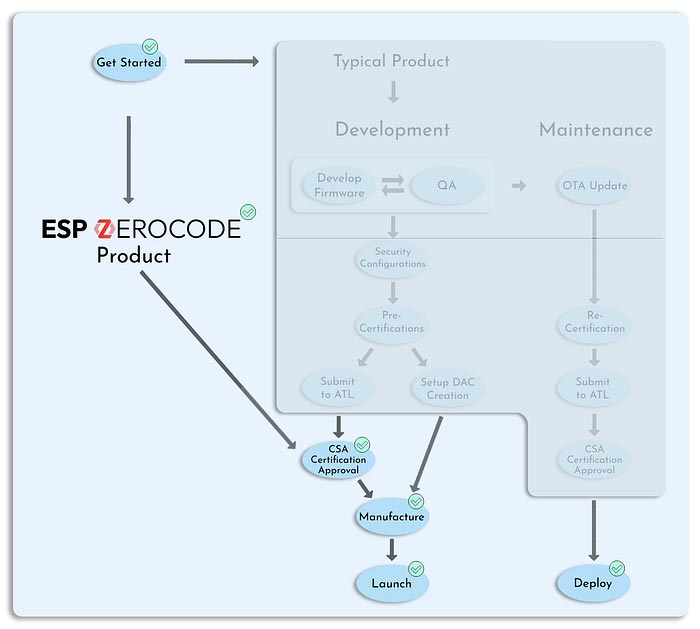 ESP ZeroCode Flowchart