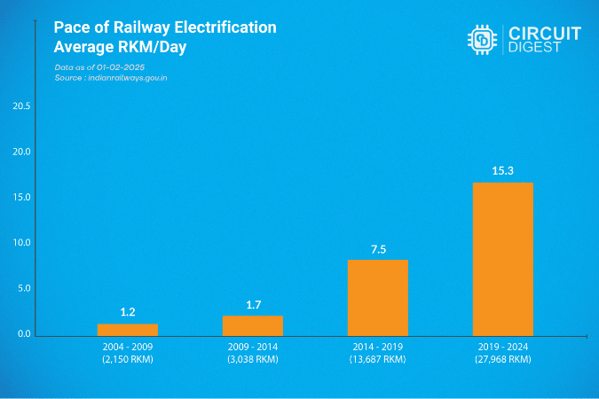 Pace of Indian Railway Electrification