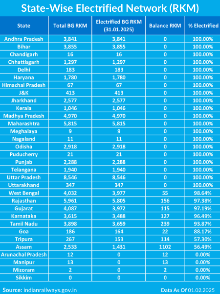 State-Wise  Status of Indian Railway Electrification