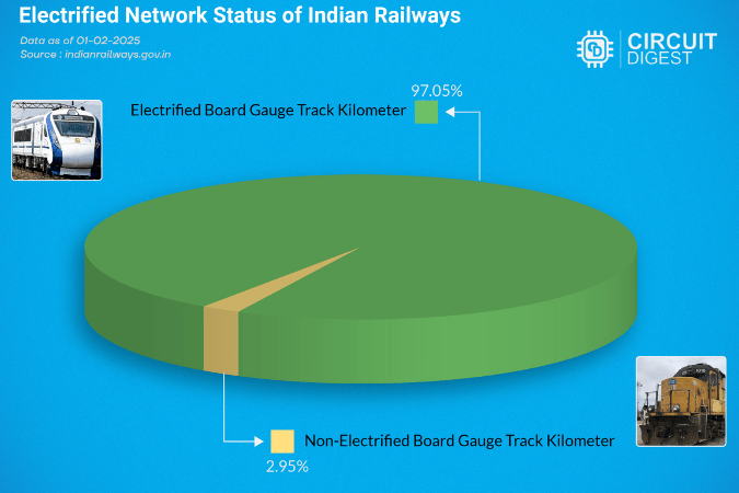 Indian Railway Electrification Status - 2025