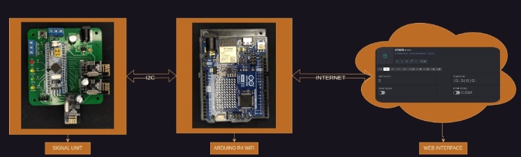 Web Interface Signal Unit