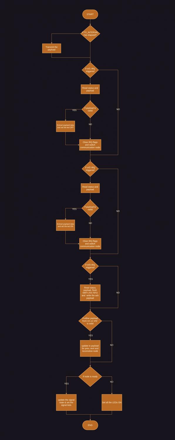 Master Node Operation Chart