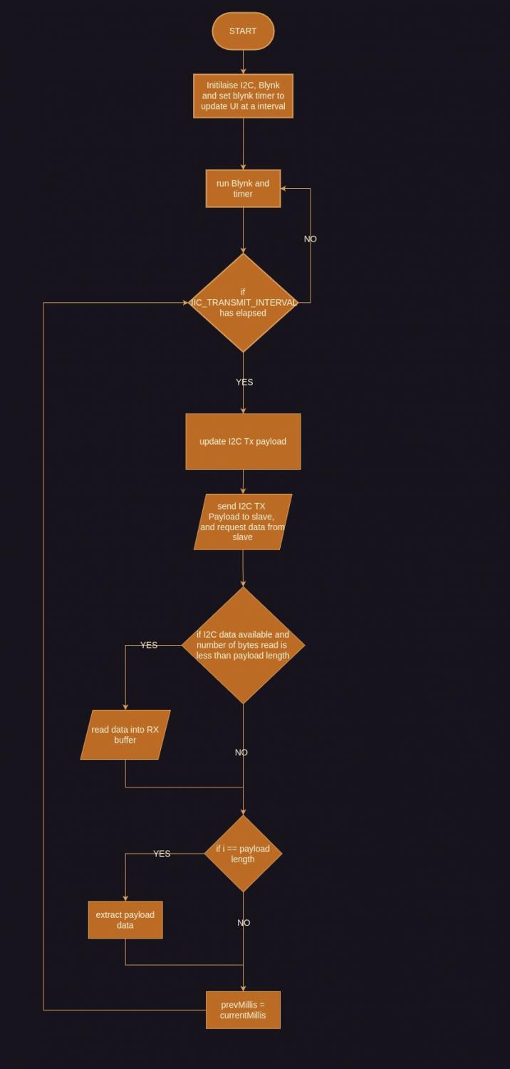 OTPAS Operation Flow Chart