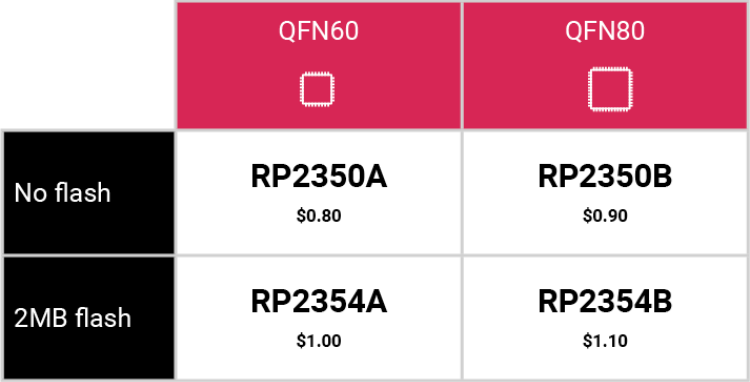 RP2350 Variants