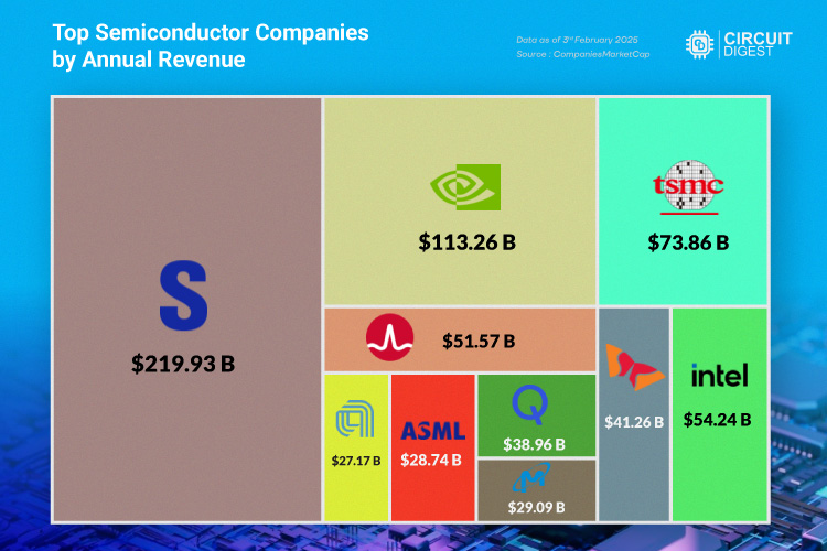 Top Revenue Earning Semiconductor Companies