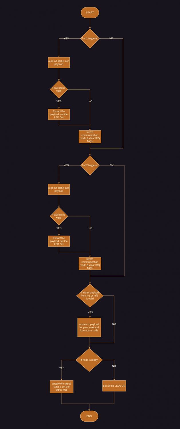 Slave Node Operation Chart