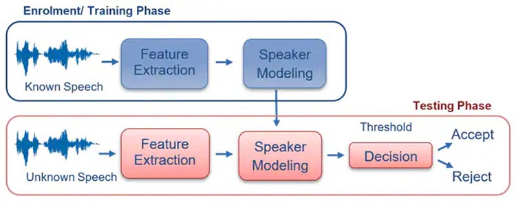 Speaker ID System Block Diagram